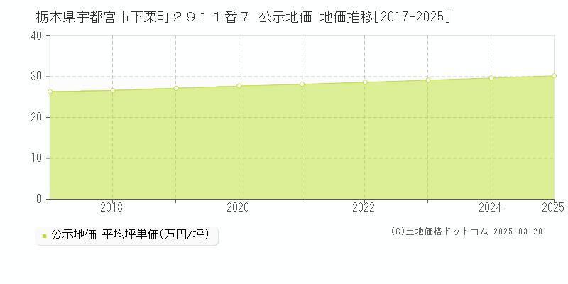 栃木県宇都宮市下栗町２９１１番７ 公示地価 地価推移[2017-2025]
