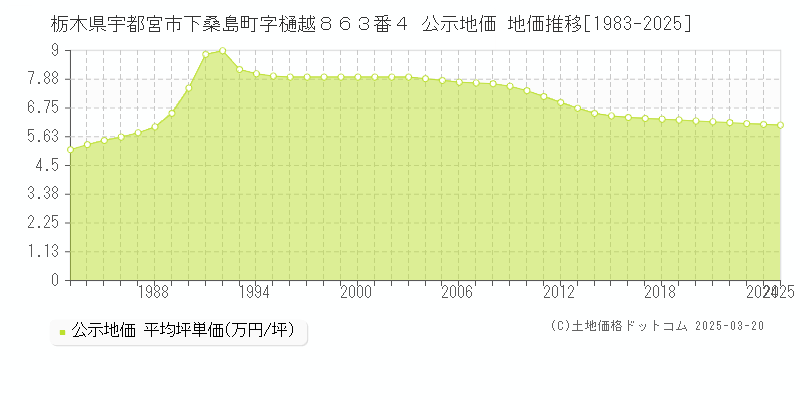 栃木県宇都宮市下桑島町字樋越８６３番４ 公示地価 地価推移[1983-2025]