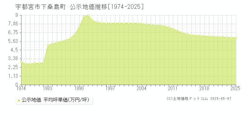 下桑島町(宇都宮市)の公示地価推移グラフ(坪単価)[1974-2025年]