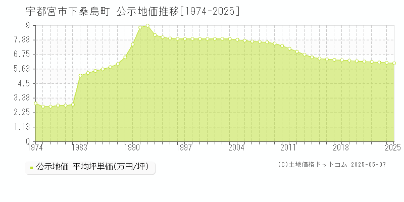 宇都宮市下桑島町の地価公示推移グラフ 