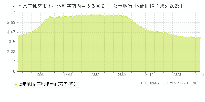 栃木県宇都宮市下小池町字南内４６５番２１ 公示地価 地価推移[1985-2025]