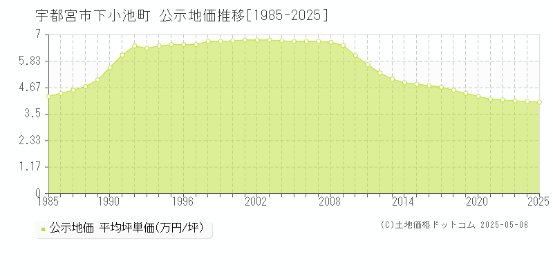 下小池町(宇都宮市)の公示地価推移グラフ(坪単価)[1985-2025年]