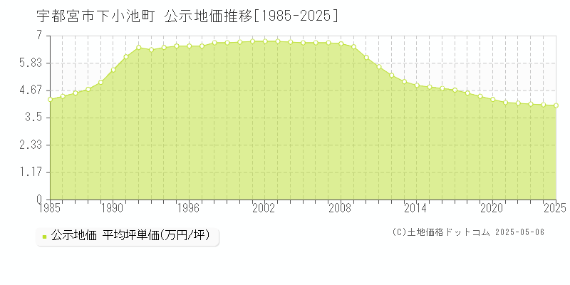 宇都宮市下小池町の地価公示推移グラフ 