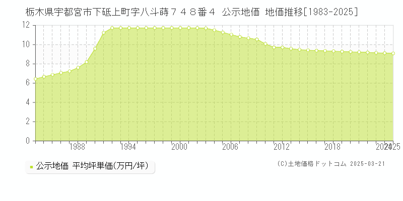 栃木県宇都宮市下砥上町字八斗蒔７４８番４ 公示地価 地価推移[1983-2025]