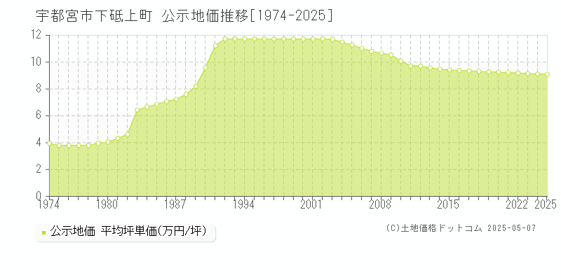下砥上町(宇都宮市)の公示地価推移グラフ(坪単価)[1974-2025年]