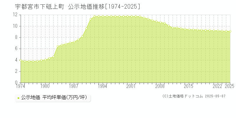 宇都宮市下砥上町の地価公示推移グラフ 