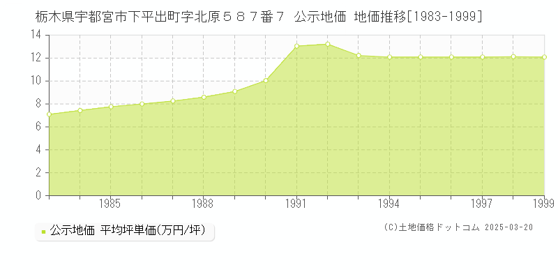 栃木県宇都宮市下平出町字北原５８７番７ 公示地価 地価推移[1983-1999]