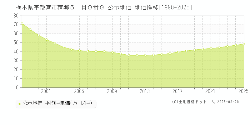栃木県宇都宮市宿郷５丁目９番９ 公示地価 地価推移[1998-2025]