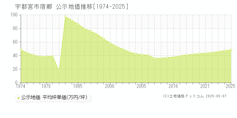 宿郷(宇都宮市)の公示地価推移グラフ(坪単価)[1974-2025年]
