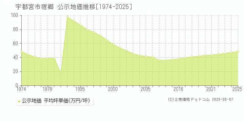 宇都宮市宿郷の地価公示推移グラフ 