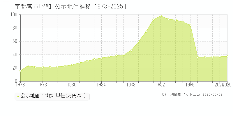 昭和(宇都宮市)の公示地価推移グラフ(坪単価)[1973-2025年]
