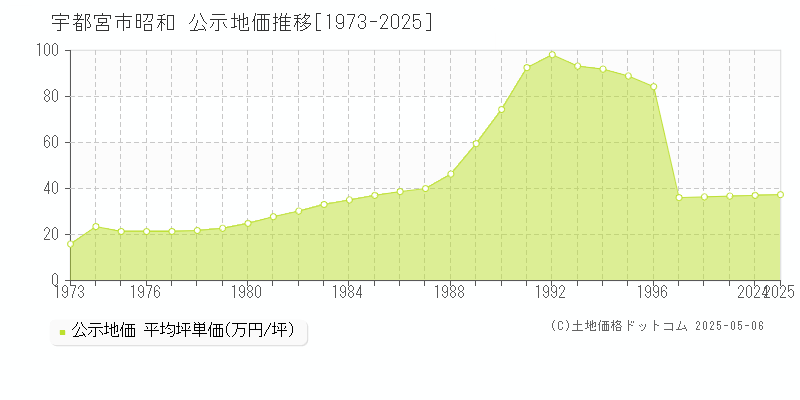 宇都宮市昭和の地価公示推移グラフ 