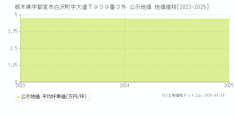 栃木県宇都宮市白沢町字大道下９３９番３外 公示地価 地価推移[2023-2025]