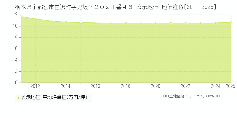 栃木県宇都宮市白沢町字児坂下２０２１番４６ 公示地価 地価推移[2011-2025]