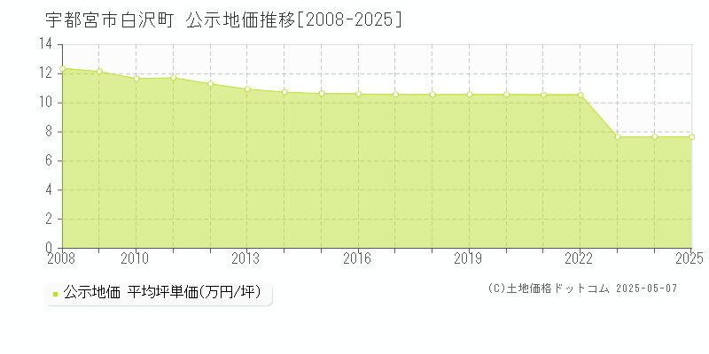 白沢町(宇都宮市)の公示地価推移グラフ(坪単価)[2008-2025年]