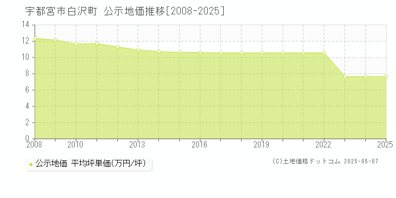 宇都宮市白沢町の地価公示推移グラフ 