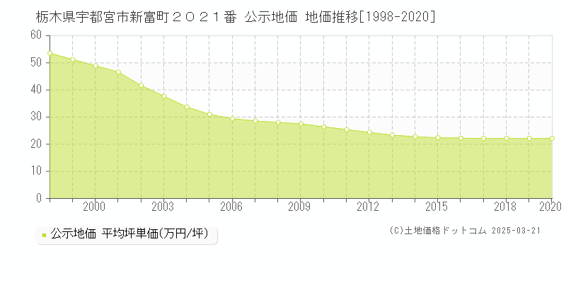 栃木県宇都宮市新富町２０２１番 公示地価 地価推移[1998-2020]