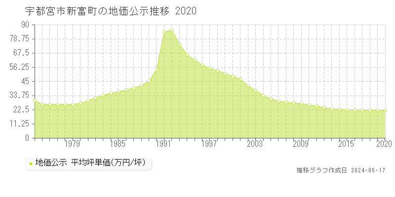 宇都宮市新富町の地価公示推移グラフ 