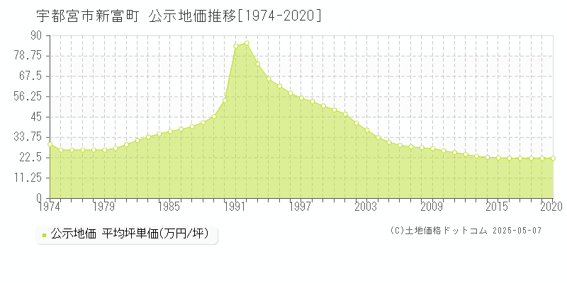 新富町(宇都宮市)の公示地価推移グラフ(坪単価)[1974-2020年]