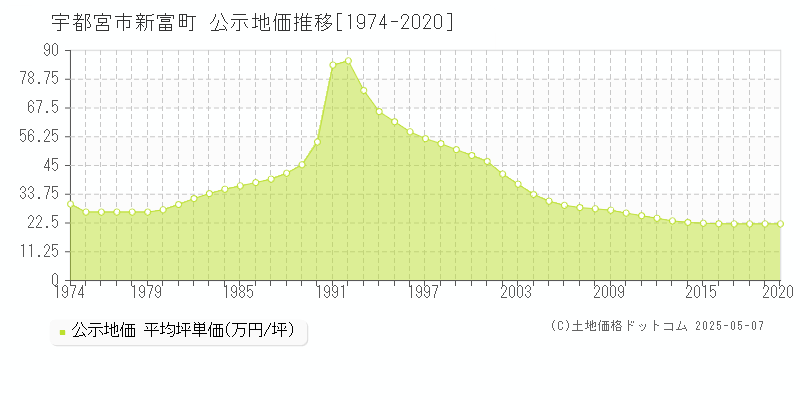 宇都宮市新富町の地価公示推移グラフ 