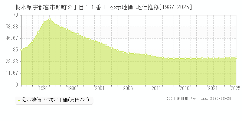 栃木県宇都宮市新町２丁目１１番１ 公示地価 地価推移[1987-2025]