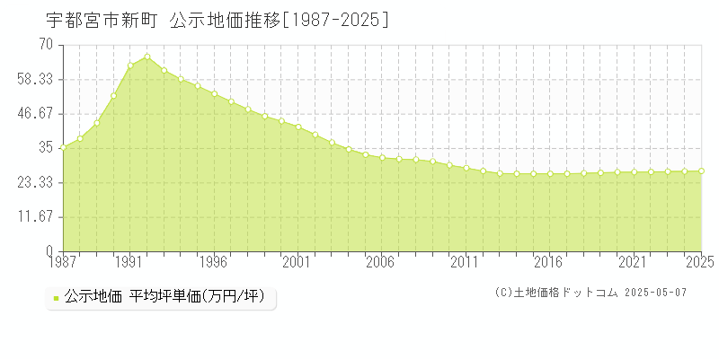 新町(宇都宮市)の公示地価推移グラフ(坪単価)[1987-2025年]