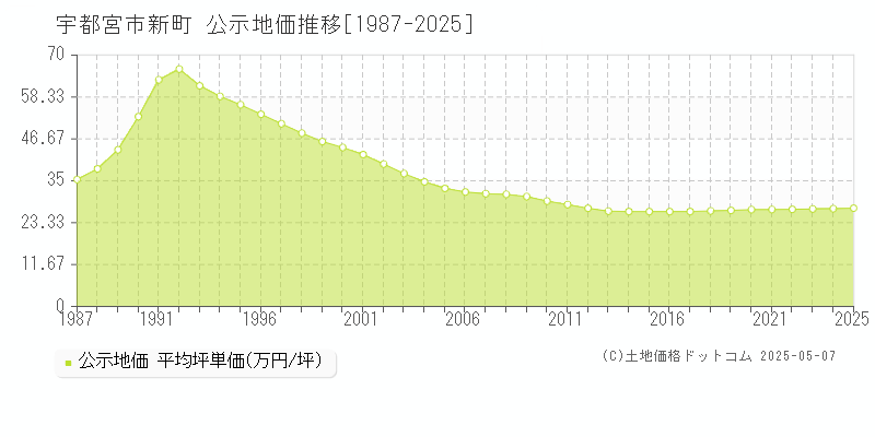 宇都宮市新町の地価公示推移グラフ 