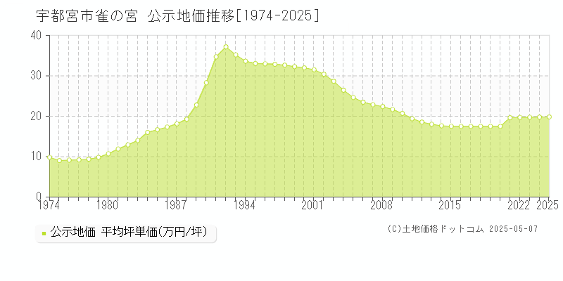 雀の宮(宇都宮市)の公示地価推移グラフ(坪単価)[1974-2025年]
