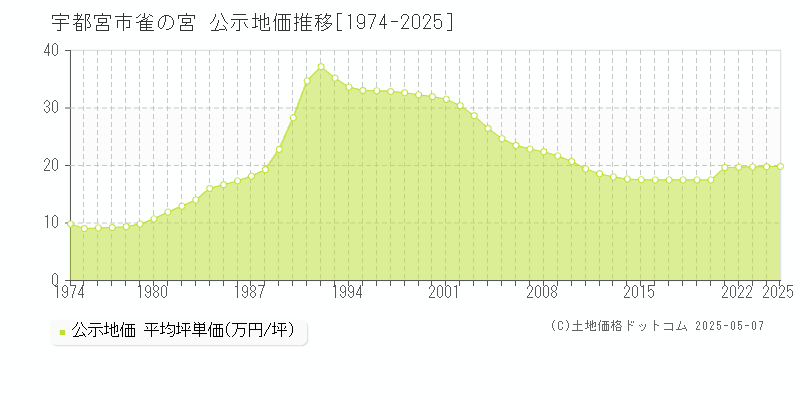 宇都宮市雀の宮の地価公示推移グラフ 