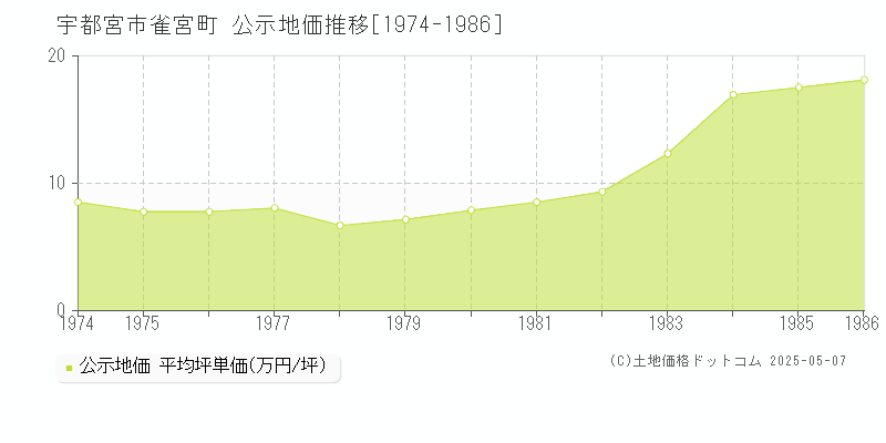 雀宮町(宇都宮市)の公示地価推移グラフ(坪単価)[1974-1986年]