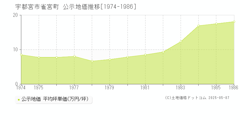 宇都宮市雀宮町の地価公示推移グラフ 