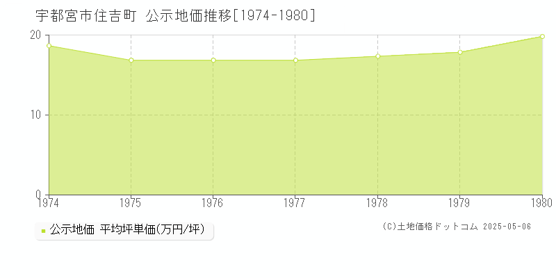 住吉町(宇都宮市)の公示地価推移グラフ(坪単価)[1974-1980年]