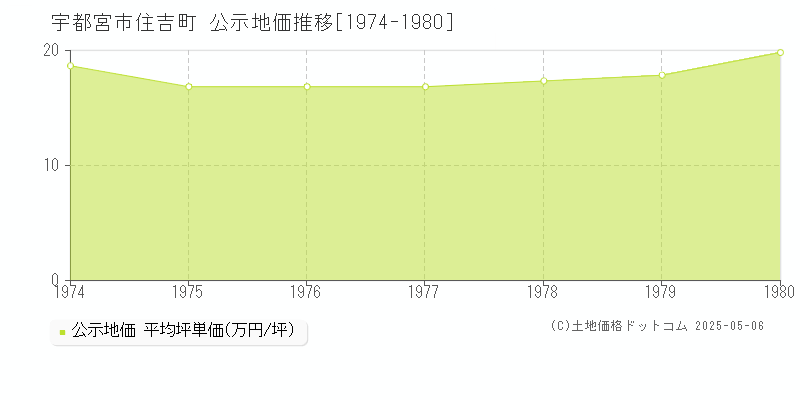 宇都宮市住吉町の地価公示推移グラフ 