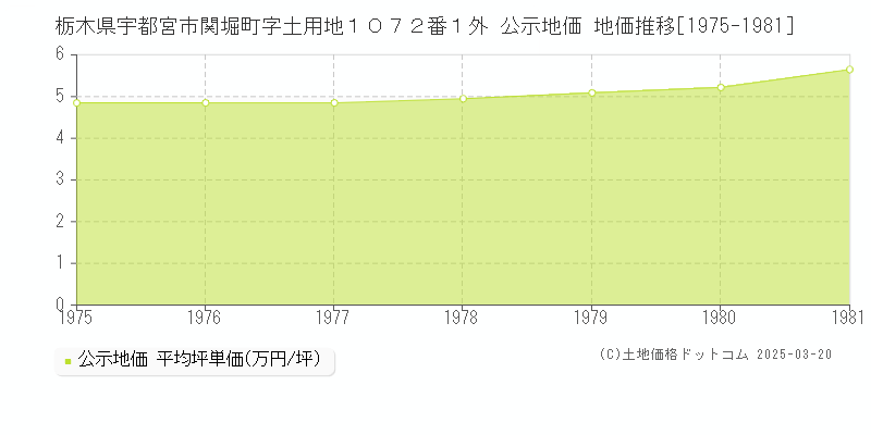 栃木県宇都宮市関堀町字土用地１０７２番１外 公示地価 地価推移[1975-1981]