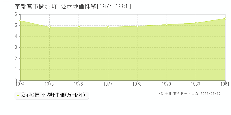 関堀町(宇都宮市)の公示地価推移グラフ(坪単価)[1974-1981年]