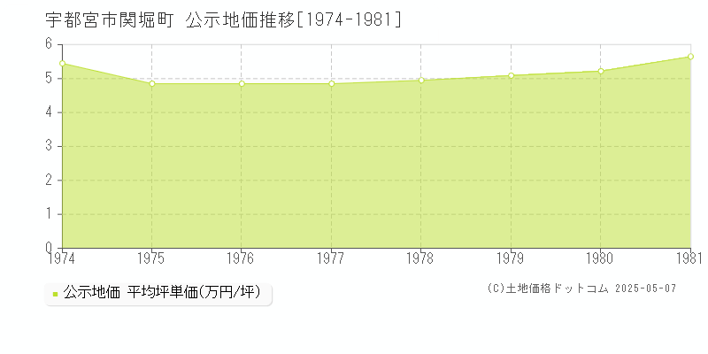 宇都宮市関堀町の地価公示推移グラフ 