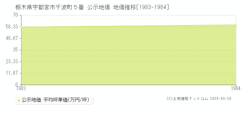 栃木県宇都宮市千波町５番 公示地価 地価推移[1983-1984]