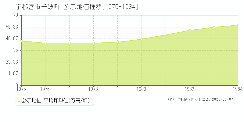 千波町(宇都宮市)の公示地価推移グラフ(坪単価)[1975-1984年]