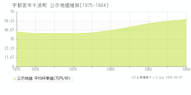 宇都宮市千波町の地価公示推移グラフ 