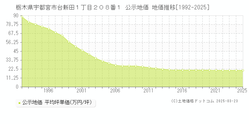 栃木県宇都宮市台新田１丁目２０８番１ 公示地価 地価推移[1992-2025]