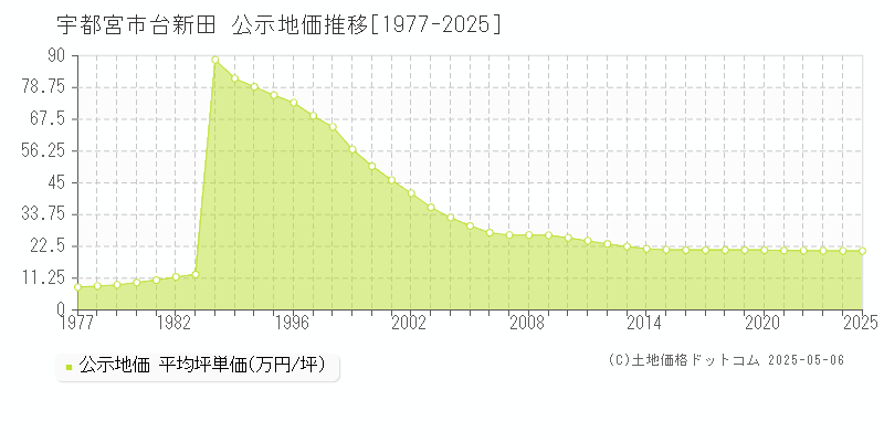 台新田(宇都宮市)の公示地価推移グラフ(坪単価)[1977-2025年]