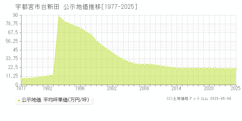 宇都宮市台新田の地価公示推移グラフ 