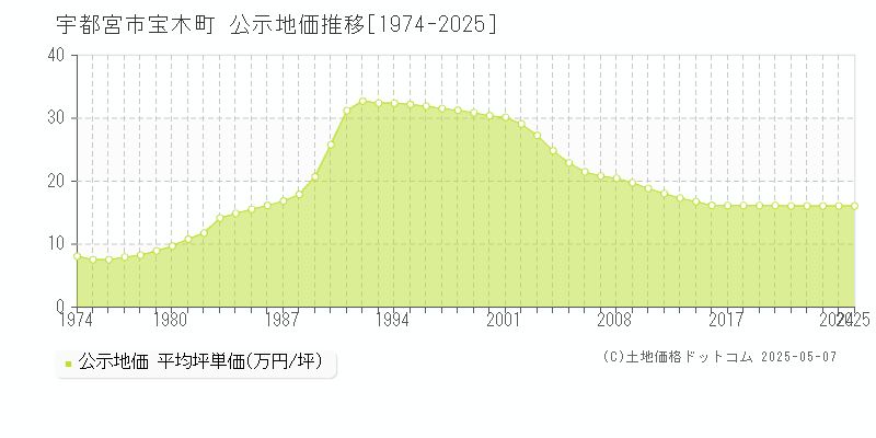 宝木町(宇都宮市)の公示地価推移グラフ(坪単価)[1974-2025年]