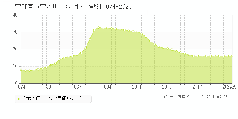 宇都宮市宝木町の地価公示推移グラフ 