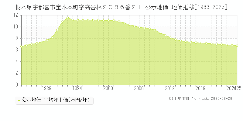 栃木県宇都宮市宝木本町字高谷林２０８６番２１ 公示地価 地価推移[1983-2025]