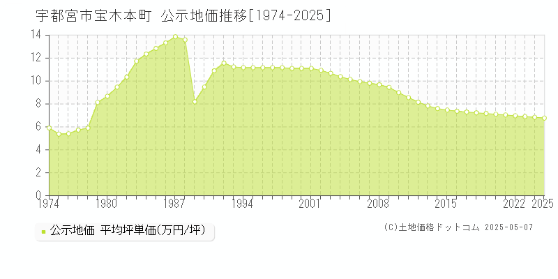 宝木本町(宇都宮市)の公示地価推移グラフ(坪単価)[1974-2025年]