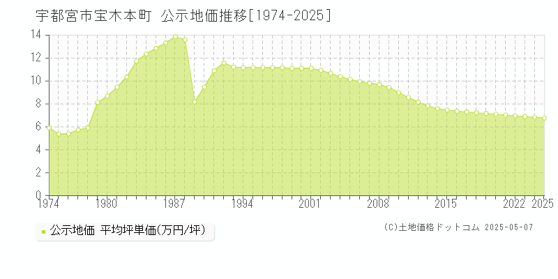 宇都宮市宝木本町の地価公示推移グラフ 