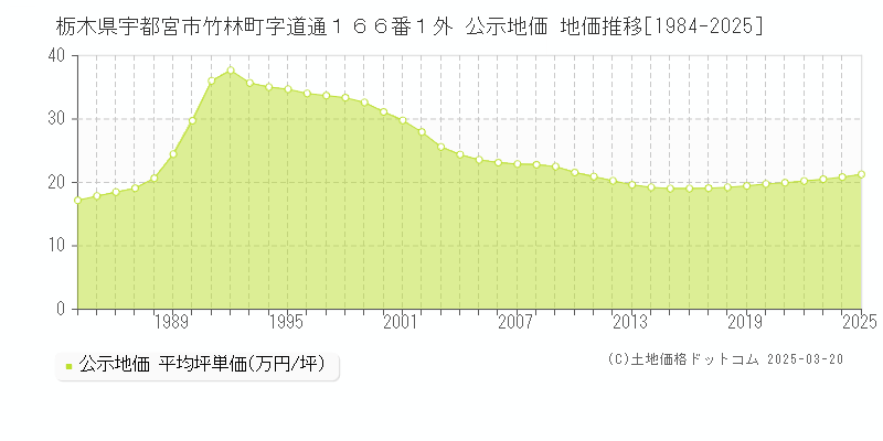 栃木県宇都宮市竹林町字道通１６６番１外 公示地価 地価推移[1984-2025]