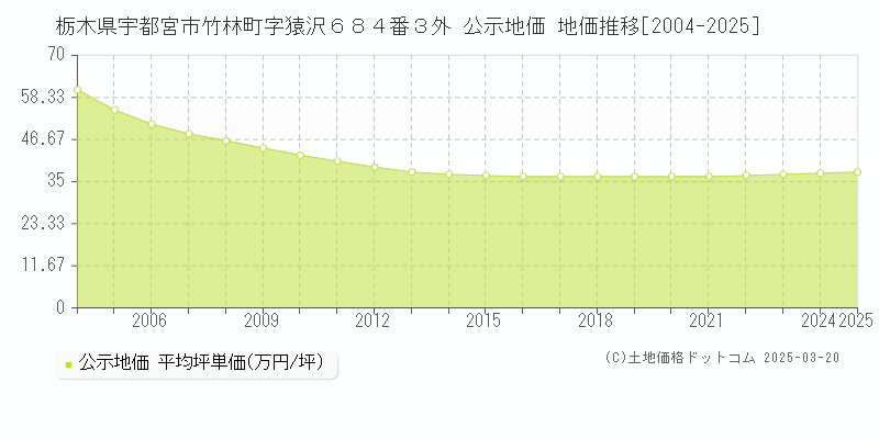 栃木県宇都宮市竹林町字猿沢６８４番３外 公示地価 地価推移[2004-2025]