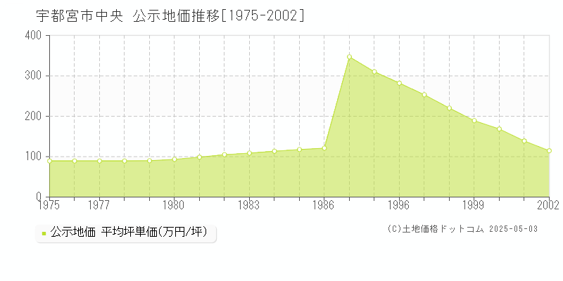 中央(宇都宮市)の公示地価推移グラフ(坪単価)[1975-2002年]